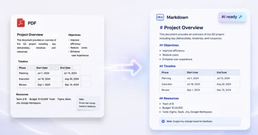 Illustration d’un fichier PDF converti en Markdown clair avec titres, listes et tableaux pour faciliter son usage avec une IA